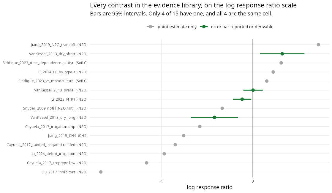 Dot plot of 15 named contrasts on a log response ratio axis from about -1.7 to 0.7, with a vertical line at 0. Eleven grey points have no interval, from Liu_2017_inhibitors (N2O) near -1.65 up to Jiang_2019_N2O_tradeoff (N2O) near 0.72, and include Cayuela_2017, Li_2024, Snyder_2009, Siddique_2023 and Jiang_2019_CH4 contrasts. Four green points with 95 percent interval bars, all N2O, are VanKessel_2013_dry_short at about 0.32, VanKessel_2013_overall at about 0, Li_2023_NTRT at about -0.12 and VanKessel_2013_dry_long at about -0.42.