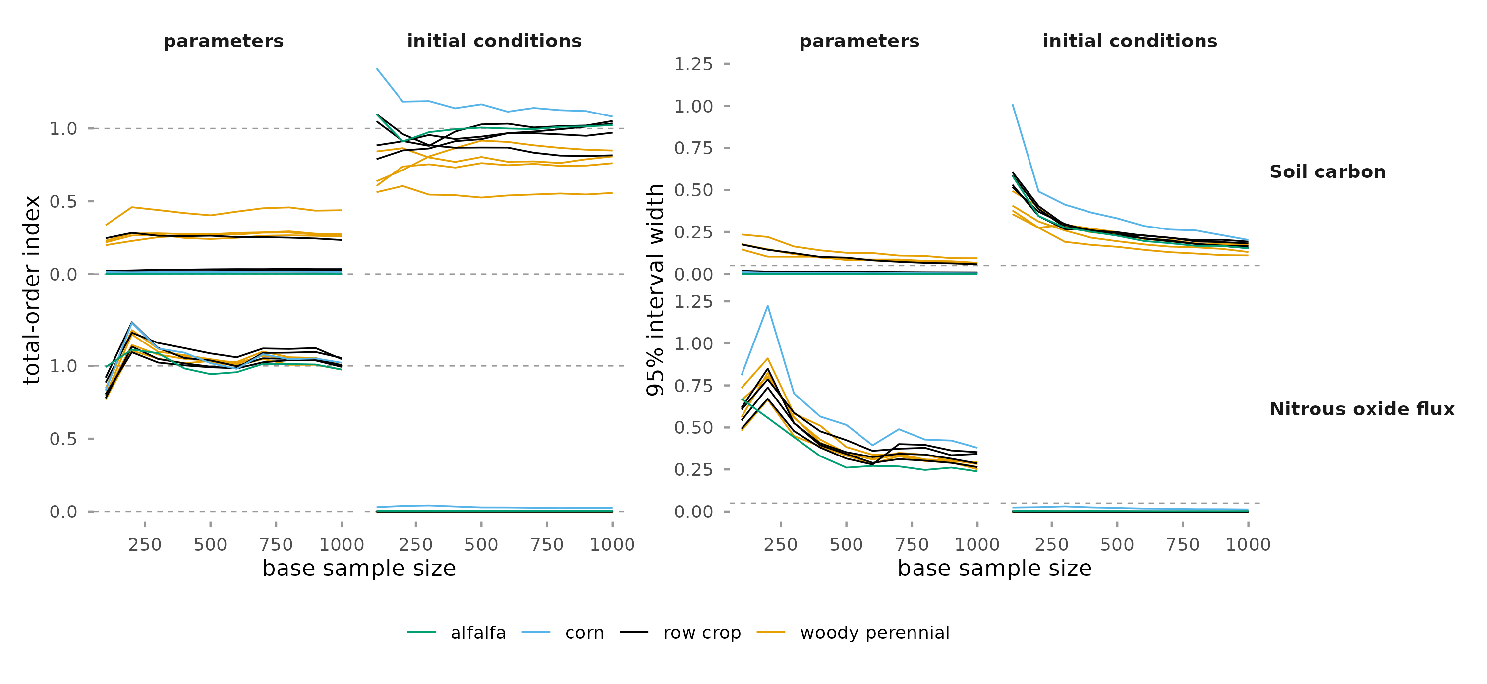 Line plots of total-order index and interval width against base sample size from 100 to 1,000, one line per design point, for parameters and initial conditions and for soil carbon and nitrous oxide flux.