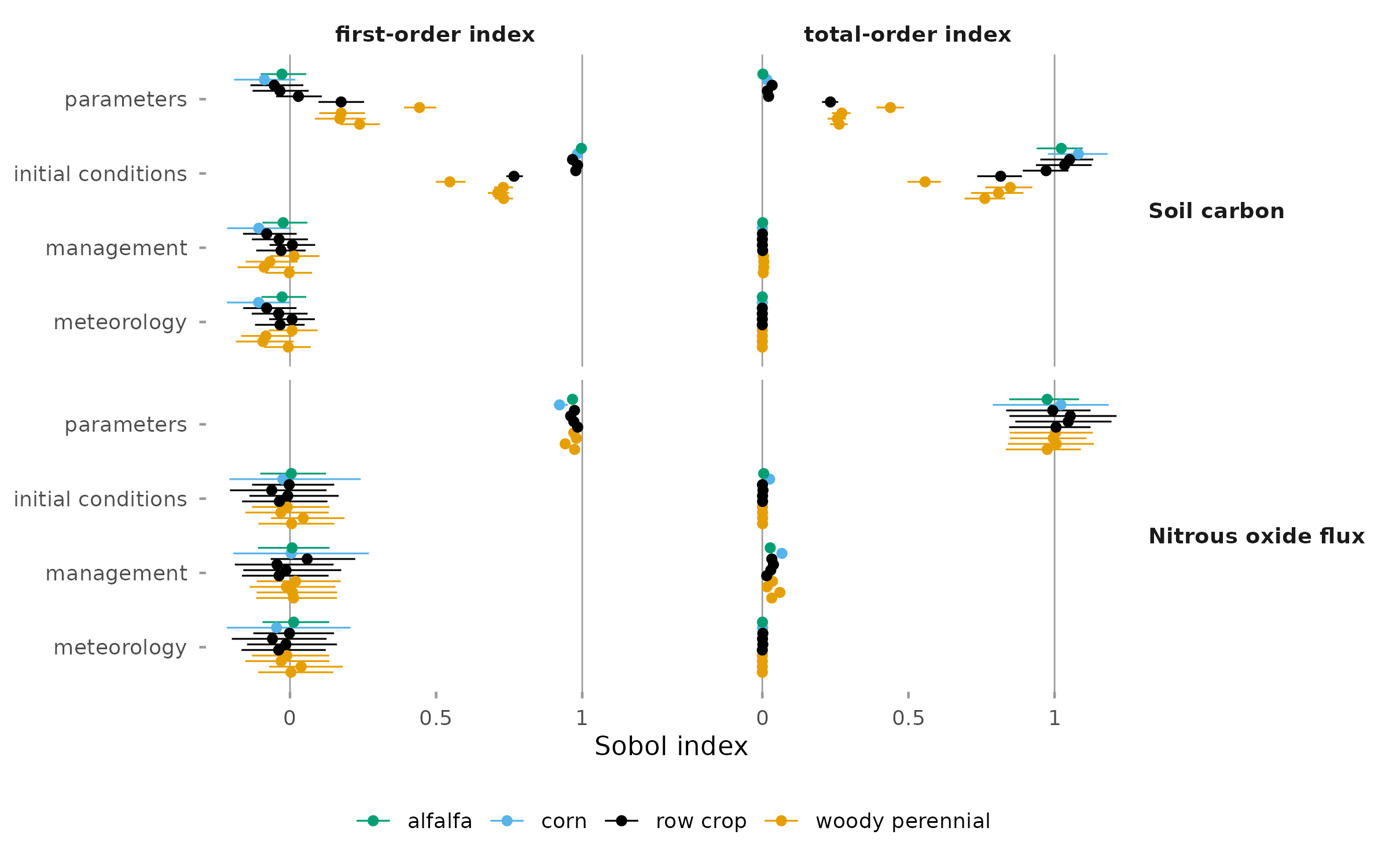 First-order and total-order indices with 95 percent intervals at each of the 10 design points, for each input and for soil carbon and nitrous oxide flux.