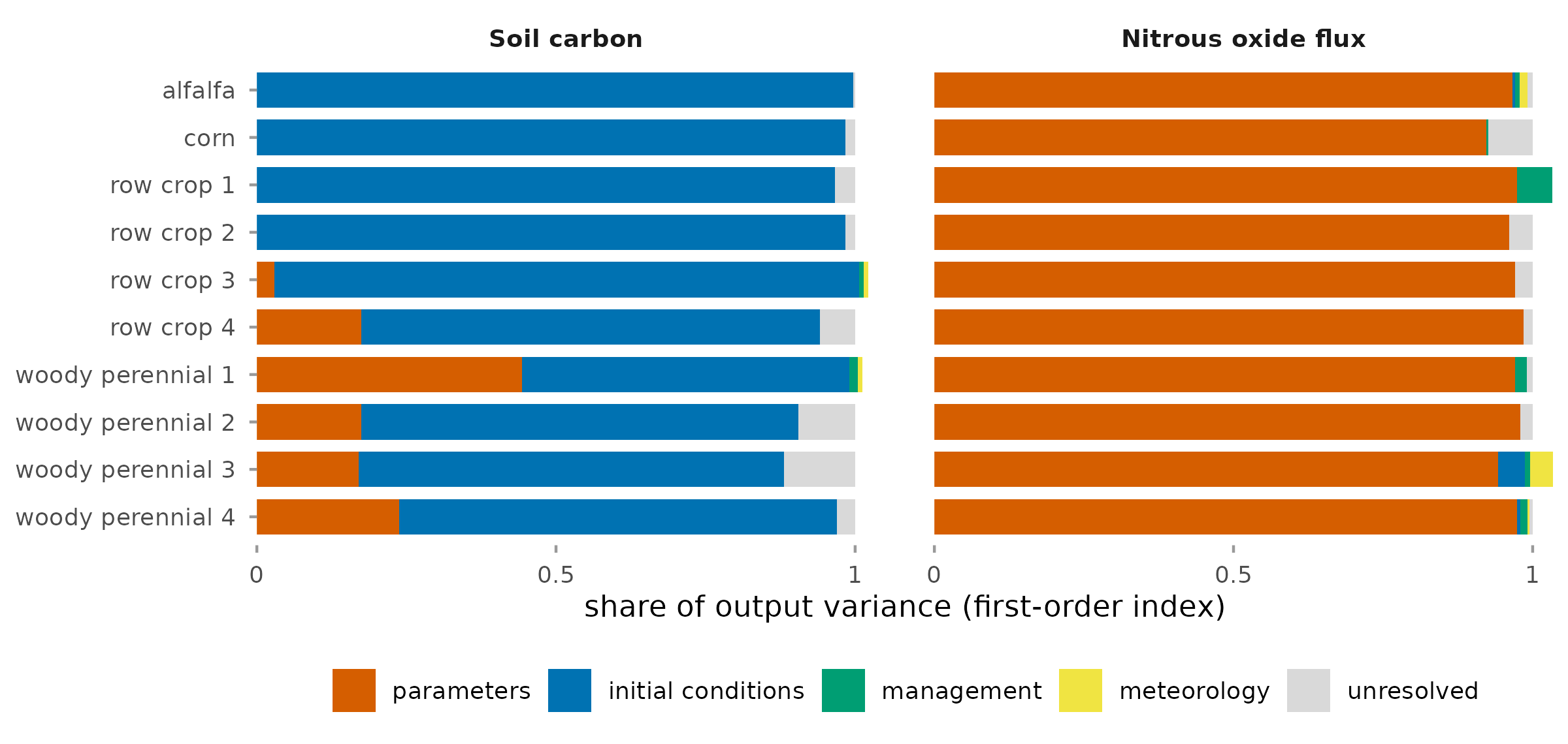 Stacked horizontal bars, one per design point, showing the share of variance from parameters, initial conditions, management, meteorology, and an unexplained part, for soil carbon and nitrous oxide flux.