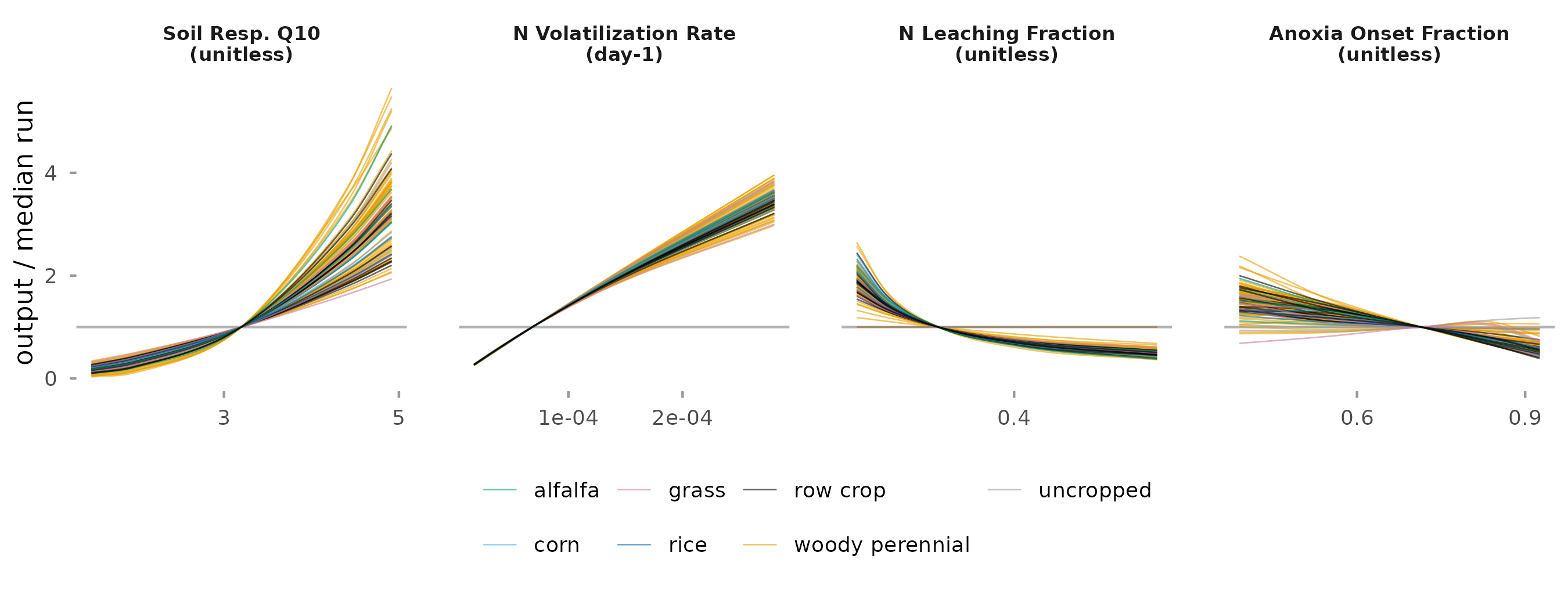 Response curves of nitrous oxide flux at every design point for the influential parameters.