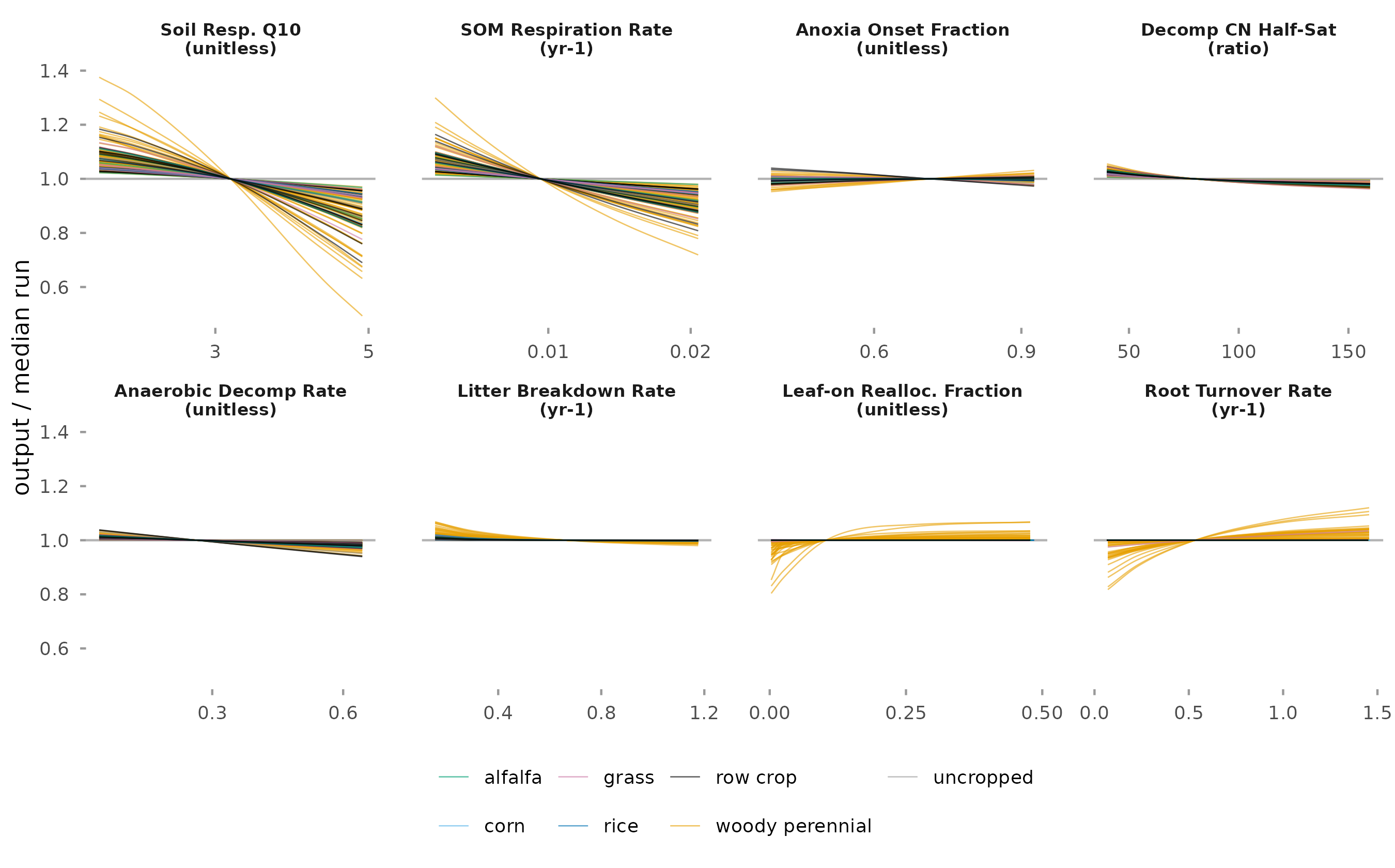 Response curves of soil carbon at every design point for the influential parameters.