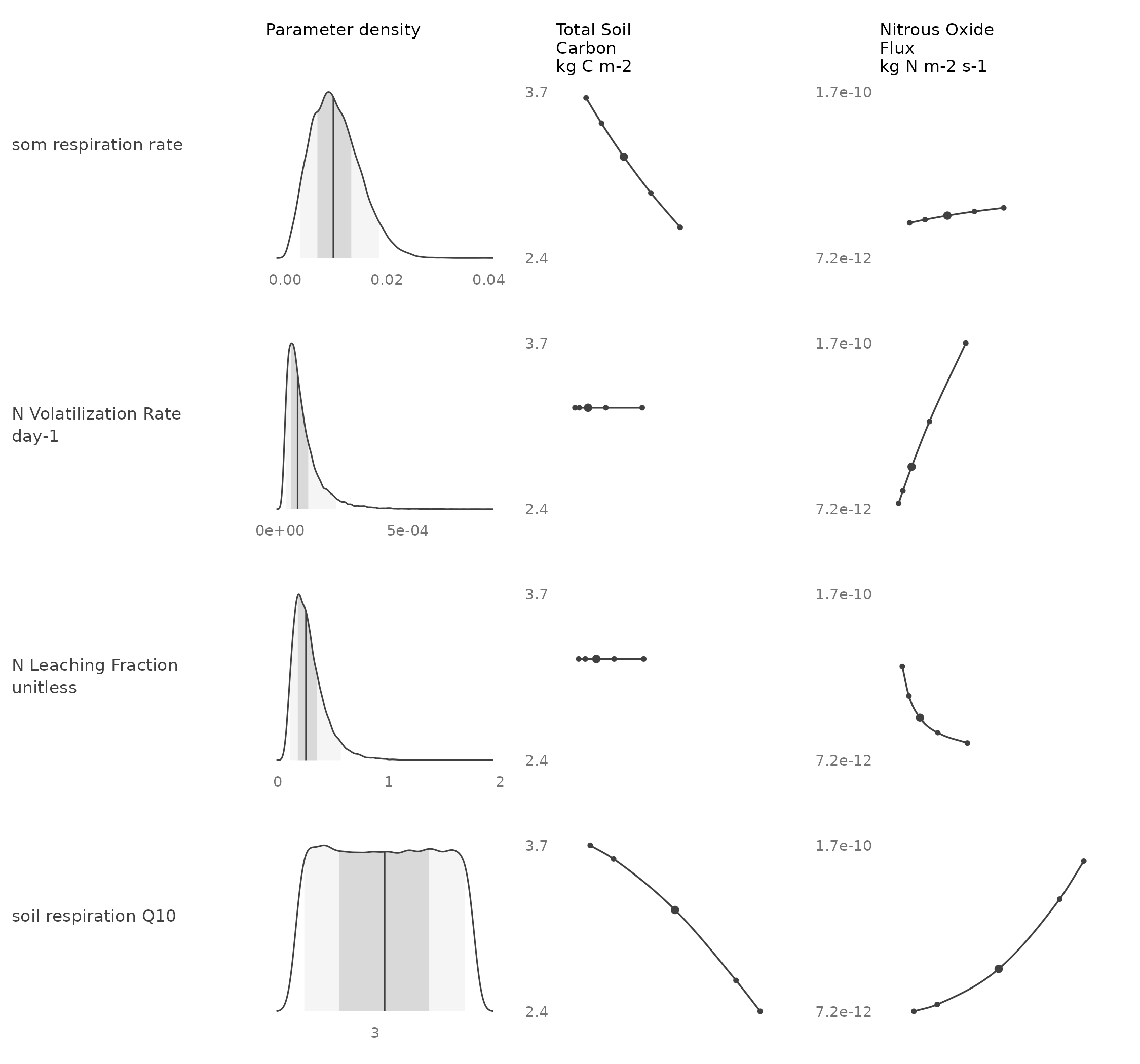 Grid of prior densities and response curves of soil carbon and nitrous oxide flux for four soil parameters.