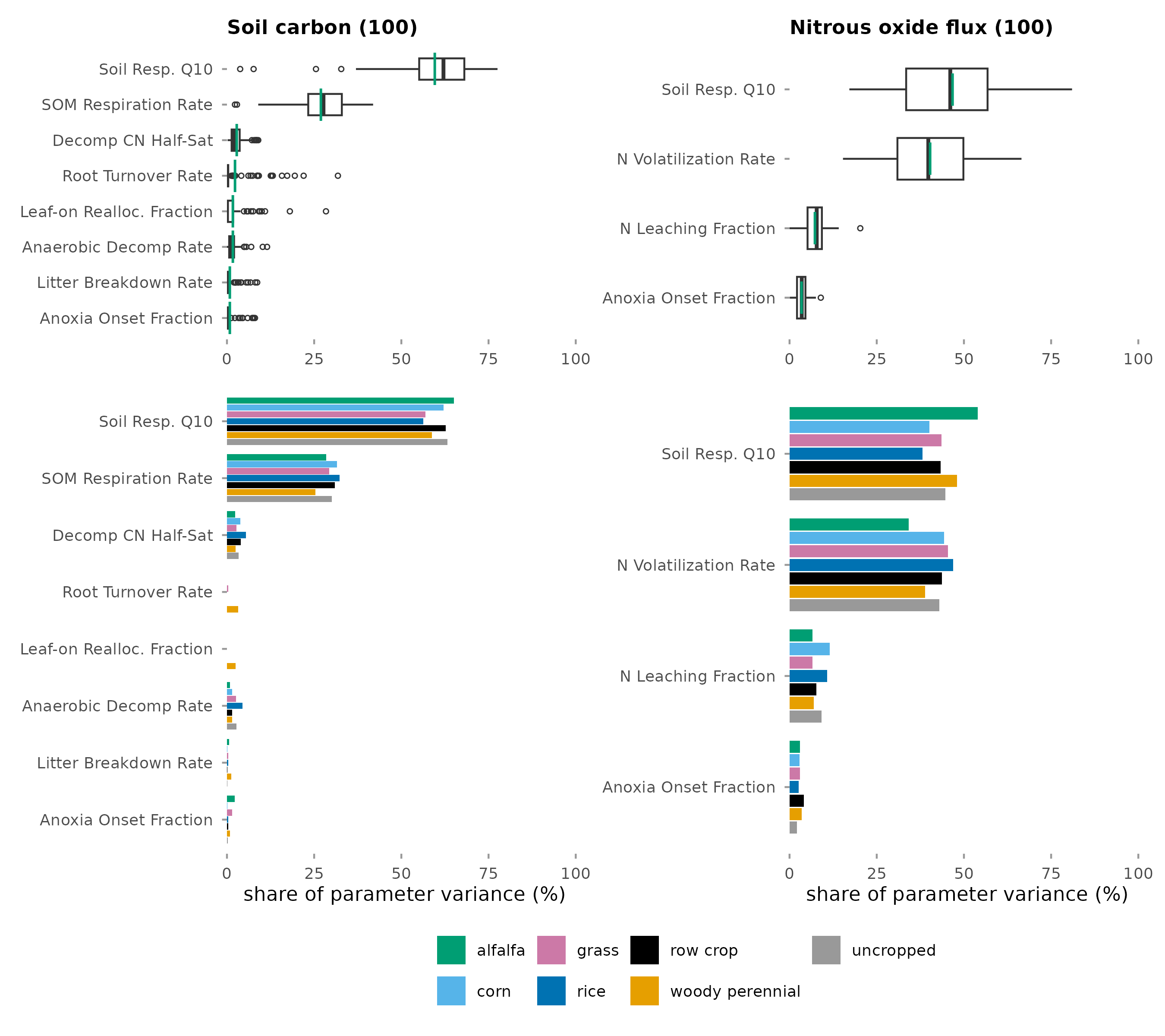 Box plots of share of parameter variance across design points and bar charts of mean share by plant functional type, for soil carbon and nitrous oxide flux.