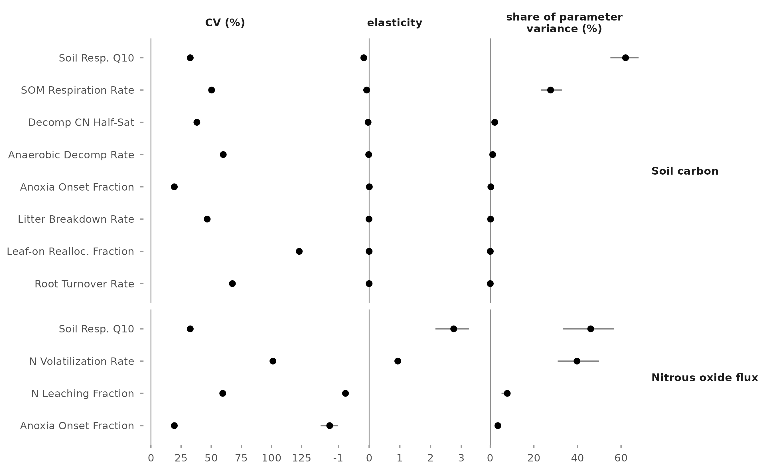 Dot plot of coefficient of variation, elasticity, and share of parameter variance for the influential parameters of soil carbon and nitrous oxide flux.