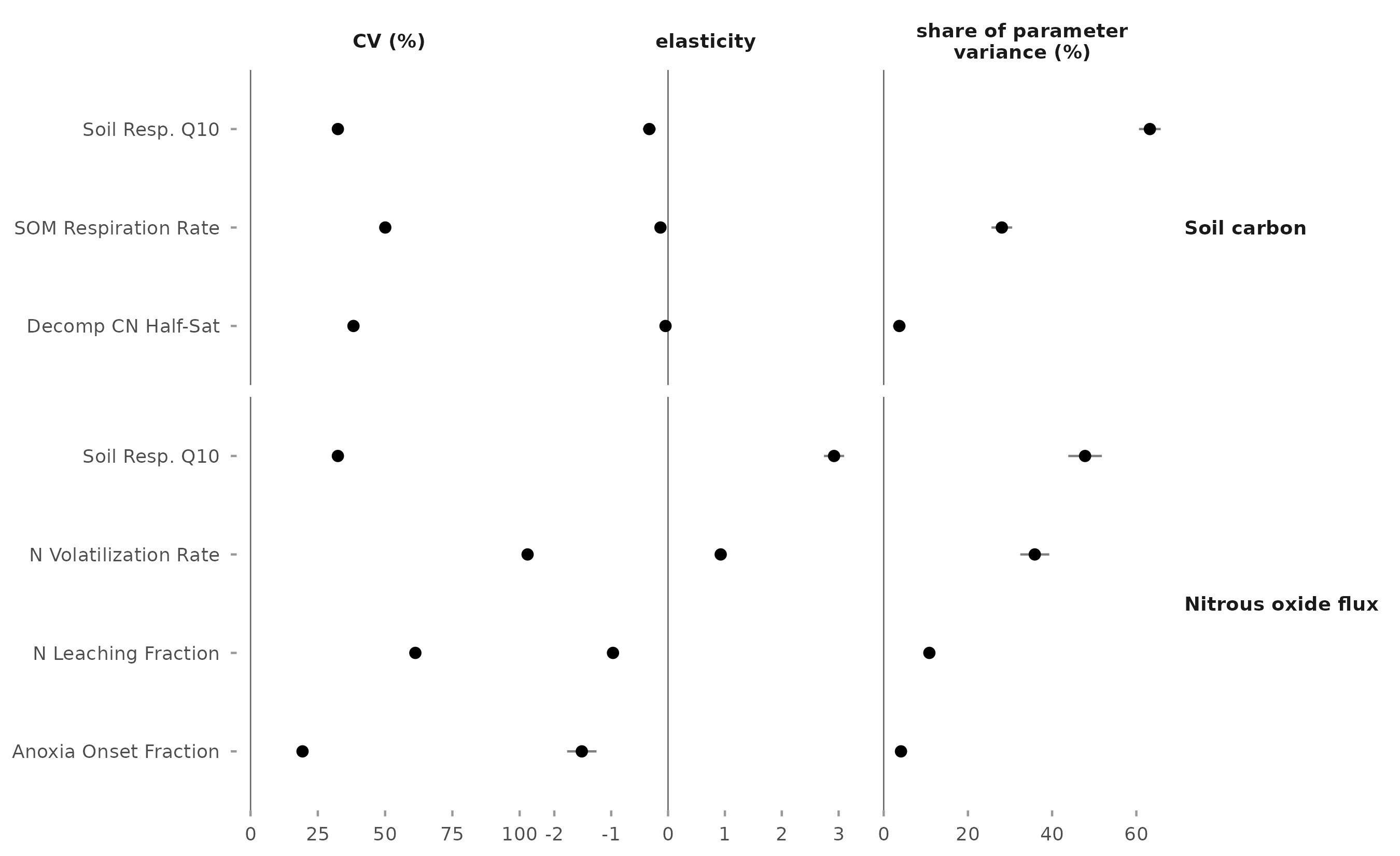 Dot plot of coefficient of variation, elasticity, and share of parameter variance for the parameters of soil carbon and nitrous oxide flux at the two demo design points.